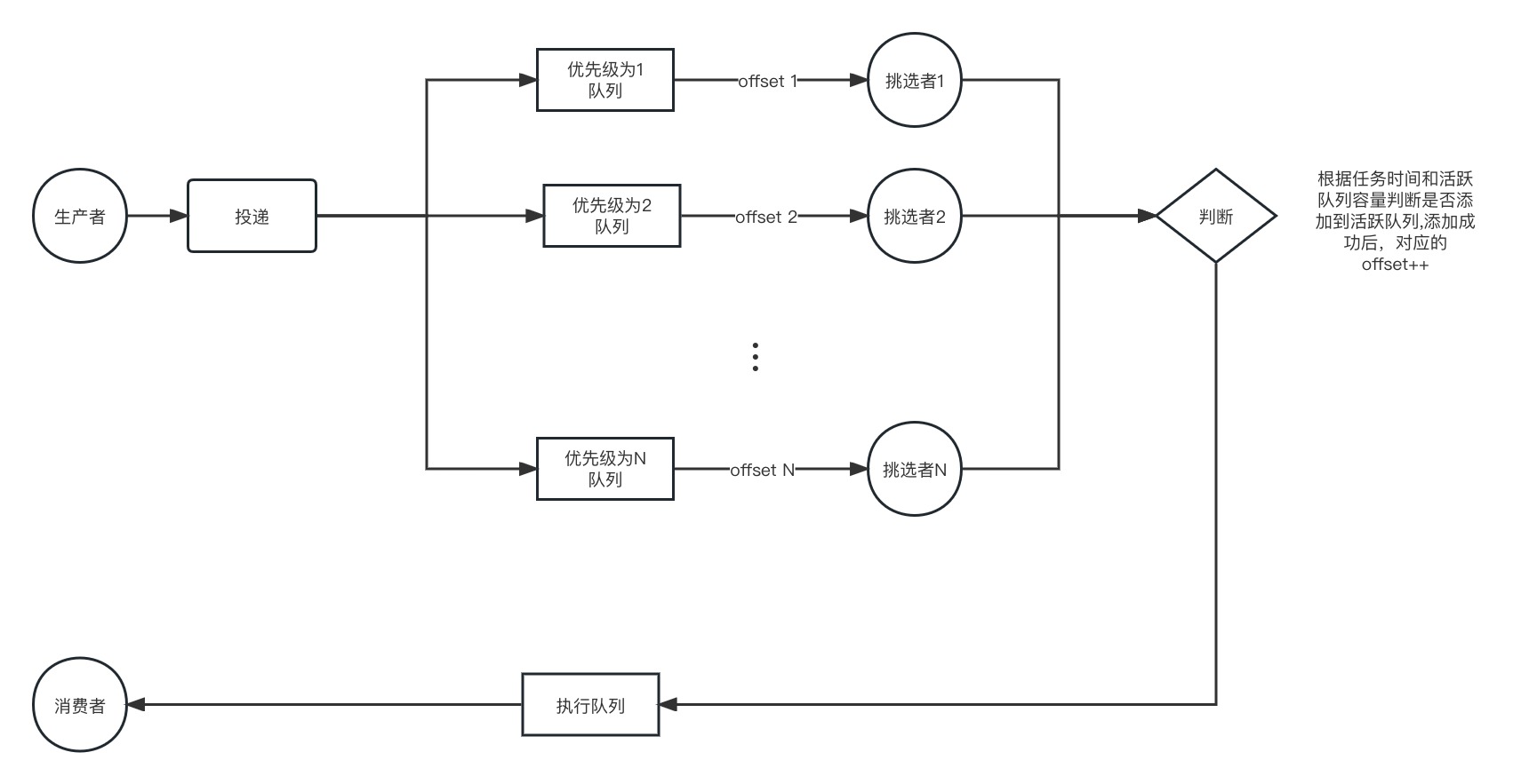kafka实现优先队列